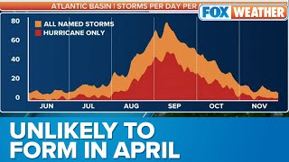 Why Tropical Systems Usually Do Not Form In April