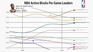 NBA All-Time Active Blocks Per Game Leaders (1974-2022)
