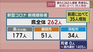 静岡県内262人感染　2日連続前週上回る　【新型コロナ　4月19日】