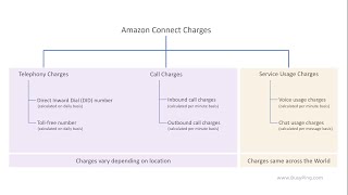 Amazon Connect Tutorials | Part 04 | Amazon Connect Pricing model
