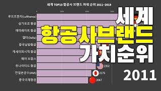 항공사 기업 브랜드 세계 순위  2011-2019