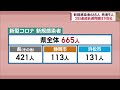 新規感染減少傾向続く…31日連続で前週下回る　静岡県665人感染、9人死亡　【新型コロナ　2月18日】