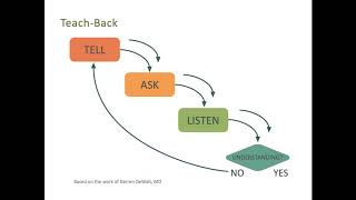 Teach-Back For Understanding