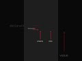 CSS class and id selector #shorts #css