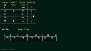 Repost: Priority Scheduling: Solved Problem 1
