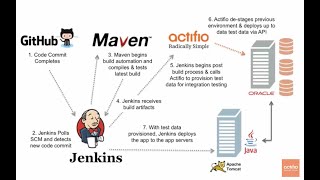 (한글 더빙) Actifio 지속적 빌드(CI) 데모: Git, Maven, Jenkins