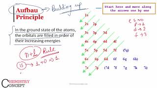 Afbau Principle \u0026 ( n + l) Rule |  Electronic Configuration