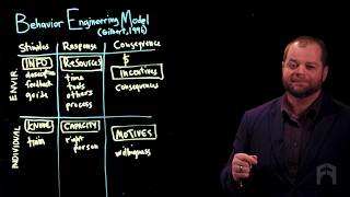 The Behavior Engineering Model (BEM)