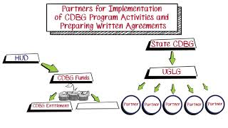 Basically CDBG: Partners for Implementation of Program Activities and Preparing Written Agreements