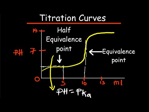 What is equivalence point in titration curve?