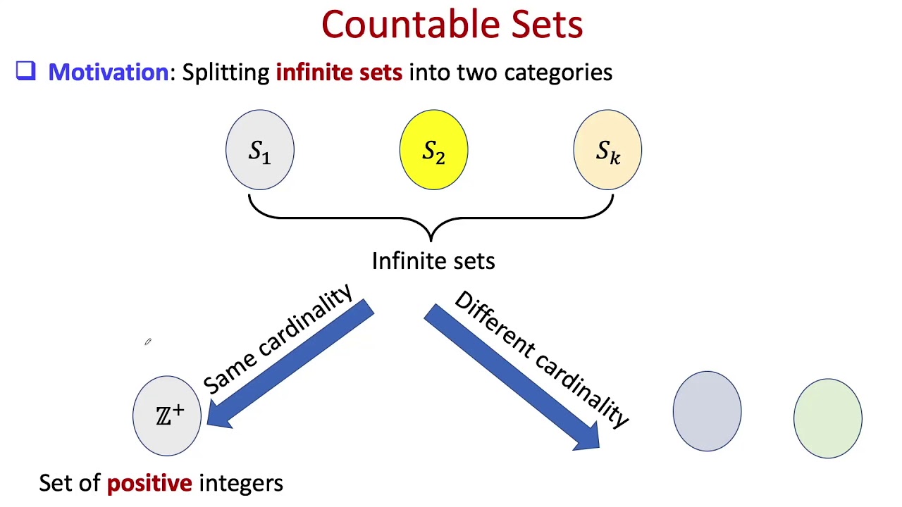 Lec27 Countable And Uncountable Sets - YouTube