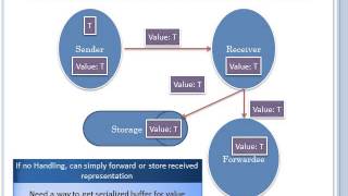 Issues in Serializing Objects - Part 4