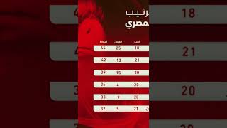 جدول ترتيب الدوري المصري بعد فوز انبي علي الزمالك