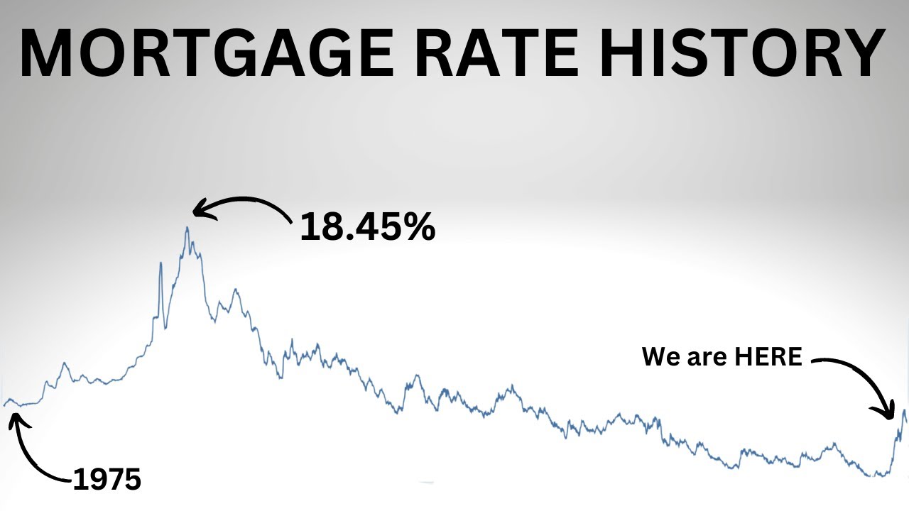 Mortgage Rate History From 1975 To PRESENT: Rates Still LOW - YouTube