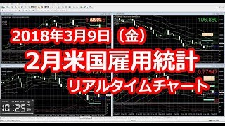 2018年3月9日（金）2月米国雇用統計　リアルタイムチャート