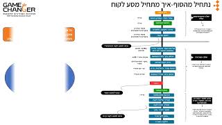 מסע לקוח בחברות וארגונים -וובינר מסע לקוח, תרשימי זרימה ואוטומציות