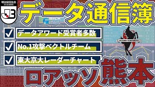 【ロアッソ熊本│データ通信簿2021】レーダーチャートの大きさが異常…攻撃ベクトルNo.1チームのベースになったのは類稀なディフェンス力