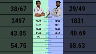 Babar Azam vs Rishabh Pant test batting comparison #short #babarazamtestcentury #rishabhpanttest100