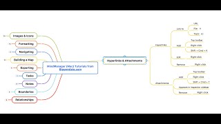 MindManager (Mac) Tutorial - Hyperlinks and Attachments