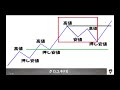 【fx】押し安値・戻り高値の簡単な見極め方を徹底解説！もう迷うことはありません