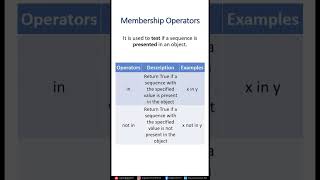 #111- Membership Operators in Python | Python Tutorial | Praveen Kumar