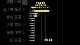 平成生まれ中央大学出身安打数ランキング  #shorts #野球 #野球データ #統計 #baseball #平成生まれ #中央大学 プロ野球選手 #平成生まれ 中央大学出身