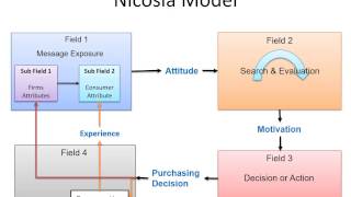 Nicosia Model of Consumer Behaviour