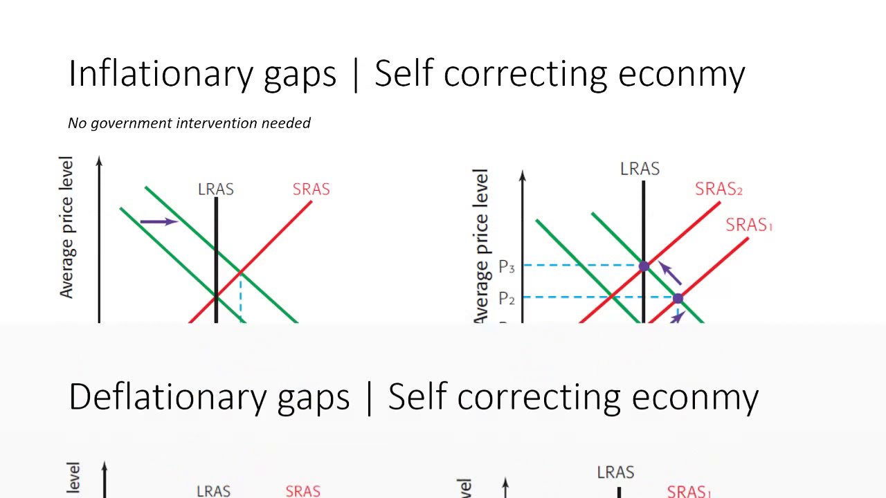 IB Economics Revision Session: Macroeconomics [HL/SL] - YouTube