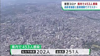 【詳報】宮城県で453人感染　うち仙台市202人　クラスター3件