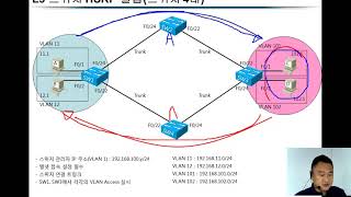 CCNA/CCNP II 제2장 게이트웨이 이중화(L3 Switch HSRP)