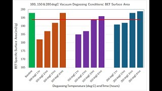 Why we must degas samples before gas adsorption analysis