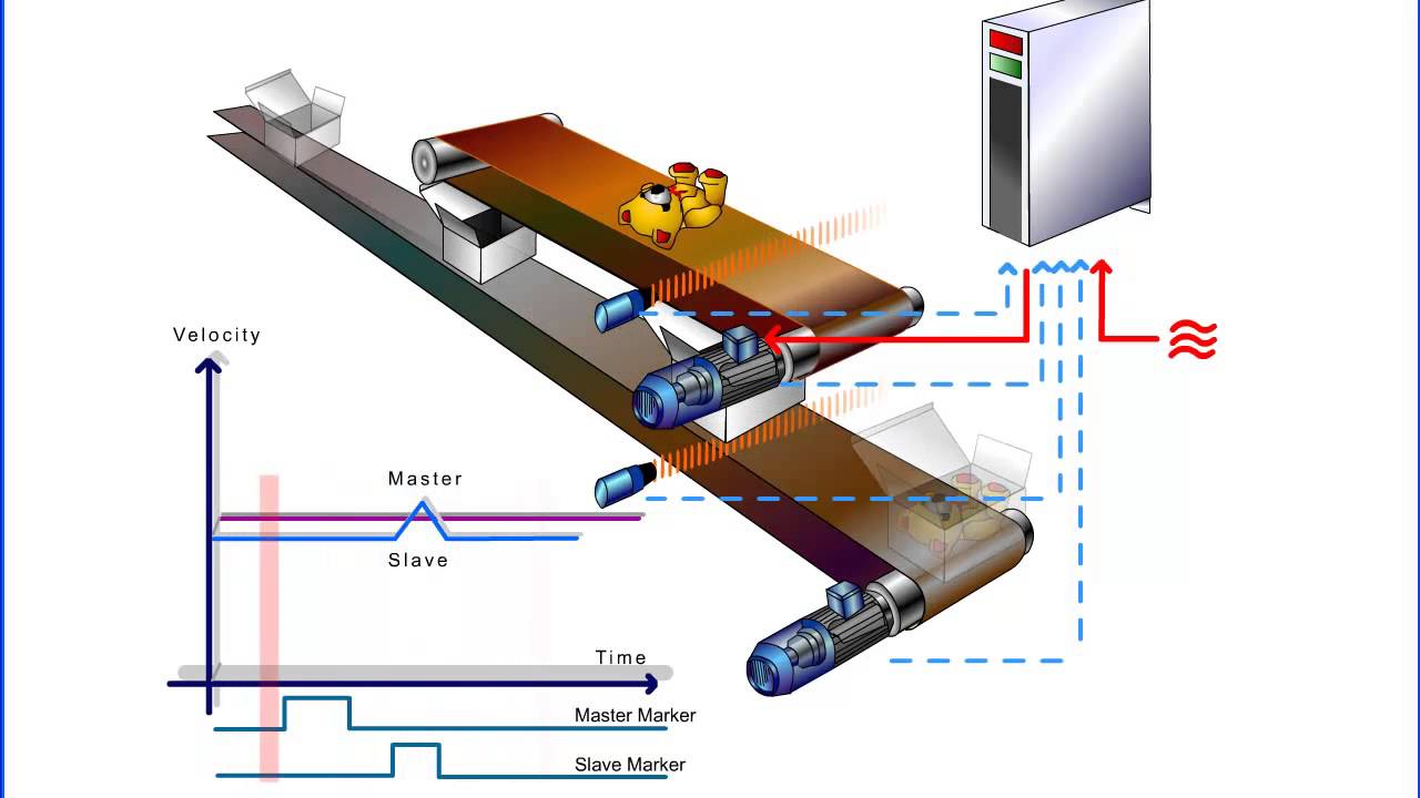 Animation Of The Synchronization Of Two Conveyor Belt Drives Youtube