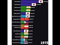 Top 15 Most Populous Cities in Asia (1950 - 2023) #shorts #cities #asia #viral #short