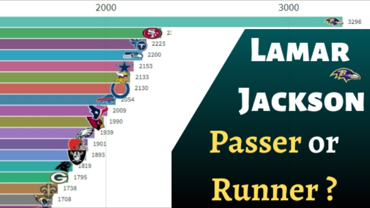 Rankings: Most Rushing Yards In The 2019 Regular Season | NFL - YouTube