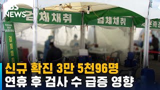 신규 확진 3만 5천96명…설 연휴 후 검사 수 급증 영향 / SBS