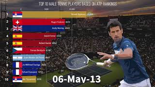 Timeline of Top 10 Men’s Tennis Players (2000-2020) LATEST VERSION