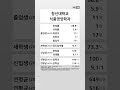 창신대학교 식품영양학과 학생 경쟁력 2022 2023 shortsfeed