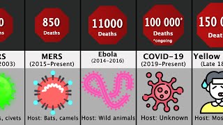 Comparison: The Deadliest Pandemics