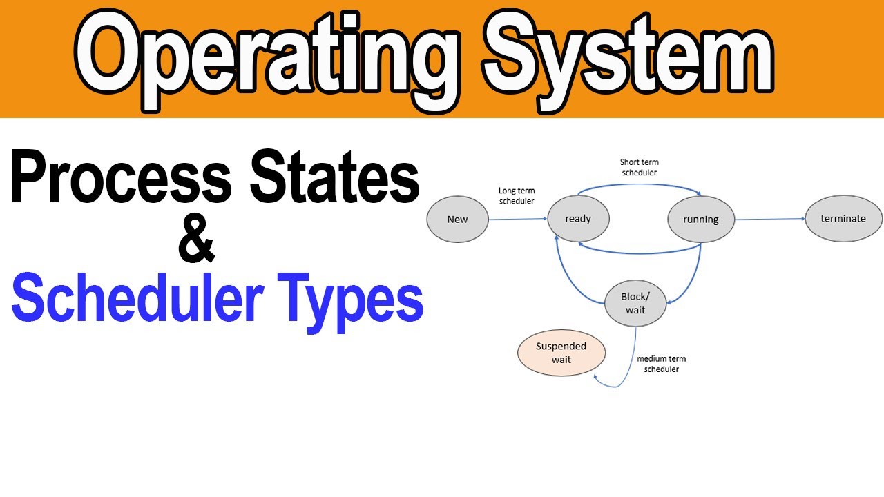 Process States In Operating System | Schedulers(Long Term,Short Term ...