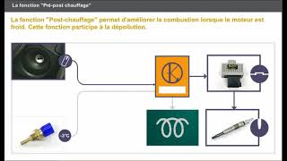 Post chauffage |  Pré post chauffage