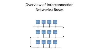 COMPUTER ARCHITECTURE || 02 L19S2 Introduction to Interconnection Networks 8 29
