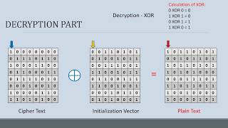 Cipher Block Chaining Mode. Encryption and Decryption