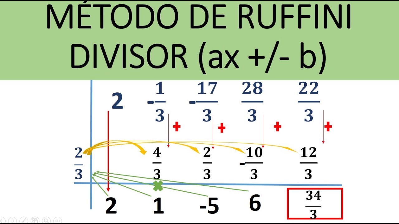 Método De Ruffini | Caso Especial Divisor De La Forma (ax + B ) O (ax ...