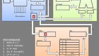 2  Estructura de un computador  Ciclo de Instrucción Ej1