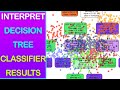 Visualize & Interpret Decision Tree Classifier Model using Sklearn & Python