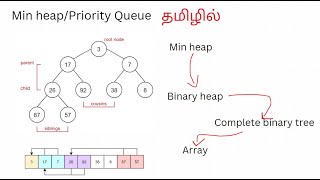 Min heap/Priority Queue concept and code in Tamil