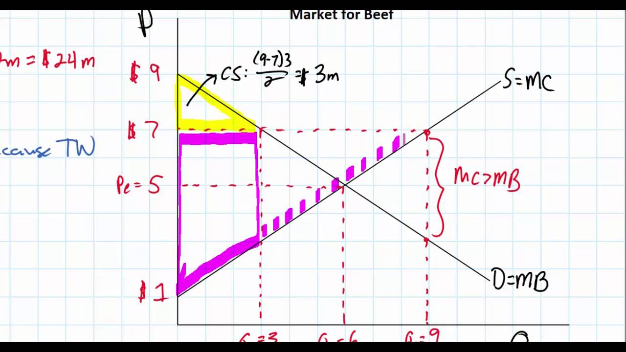 Deadweight Loss Formula