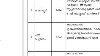 തദ്ദേശസ്ഥാപന വാർഡ് പുനർവിഭജനം   ആക്ഷേപങ്ങൾ നൽകാൻ ഡിസംബർ മൂന്ന് വരെ സമയം.