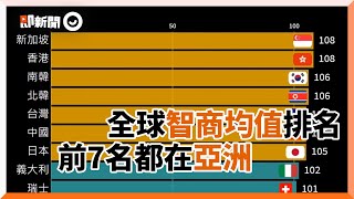 新加坡全球智商均值第一名　北韓略勝台灣！網驚：亞洲都學霸｜IQ｜全球智商排名｜天才