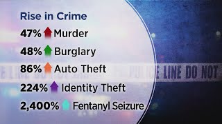 New FBI Report: Colorado 5th Highest Increase In Crime In The Country, New Bill Aims To Crack Down